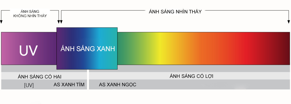 trong-kinh-chong-anh-sang-xanh 