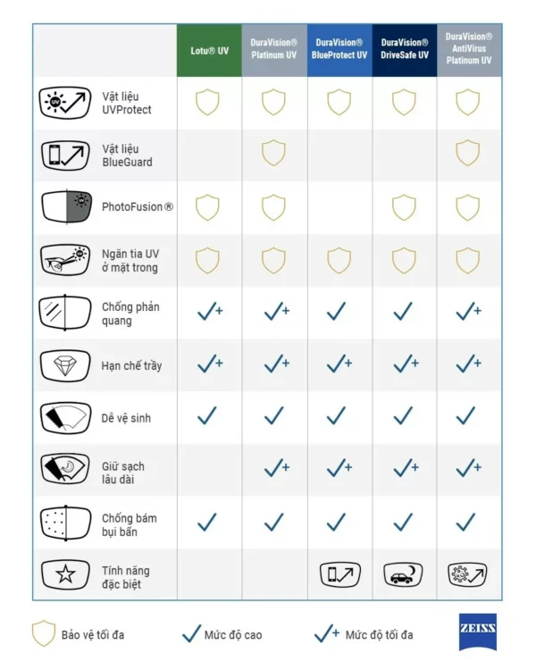 kinh-don-trong-zeiss-drivesafe