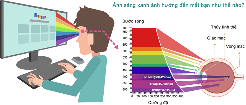 co-nen-deo-kinh-chong-anh-sang-xanh